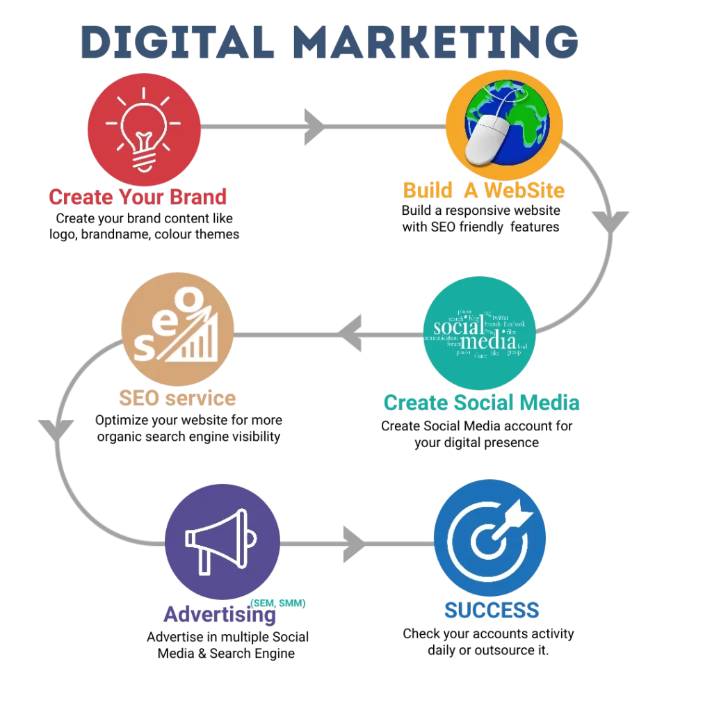 Digital marketing steps image